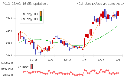 ＩＨＩチャート
