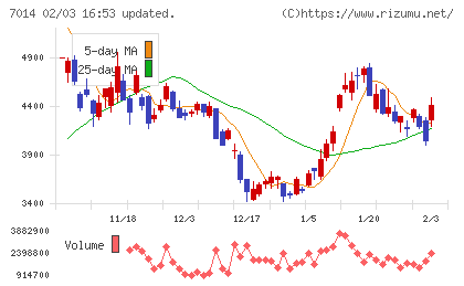 名村造船所チャート