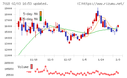 内海造船チャート