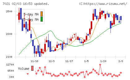 ニッチツチャート