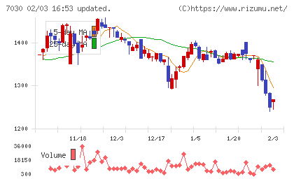 スプリックスチャート