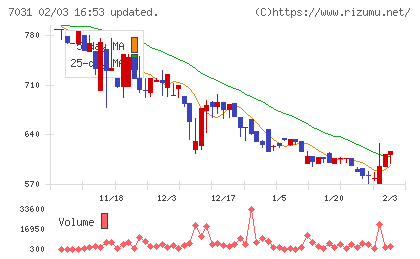 インバウンドテックチャート