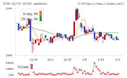 ブリッジインターナショナルグループチャート