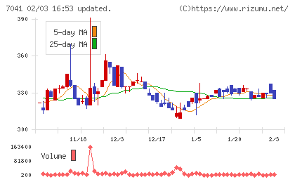 ＣＲＧホールディングスチャート