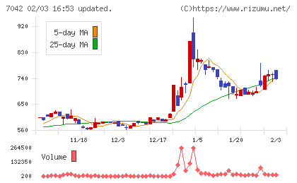 アクセスグループ・ホールディングスチャート