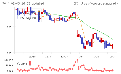 ピアラチャート