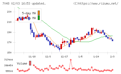 ベルトラチャート