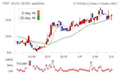 エヌ・シー・エヌチャート