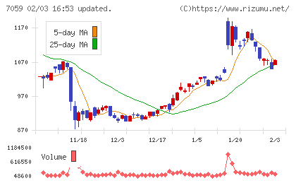 コプロ・ホールディングスチャート