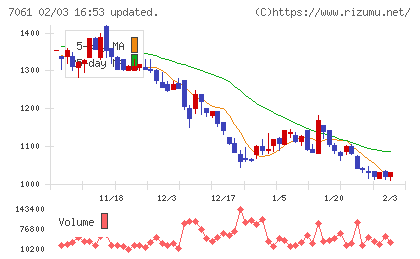 日本ホスピスホールディングスチャート