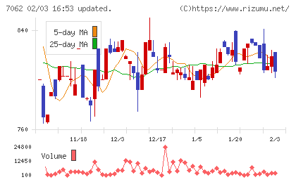 フレアスチャート