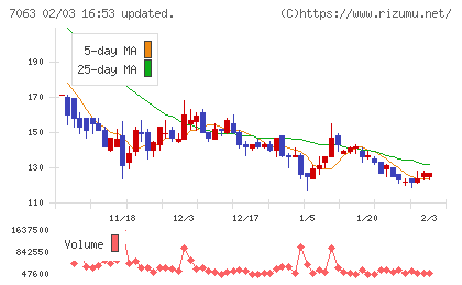 Ｂｉｒｄｍａｎチャート