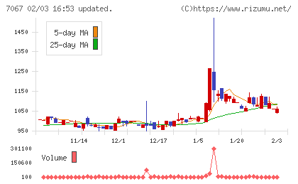 ブランディングテクノロジーチャート