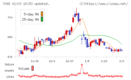 フィードフォースグループチャート