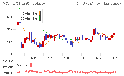 アンビスホールディングスチャート