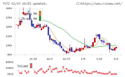 インティメート・マージャーチャート