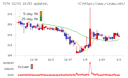 トゥエンティーフォーセブンホールディングスチャート