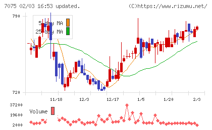 ＱＬＳホールディングスチャート