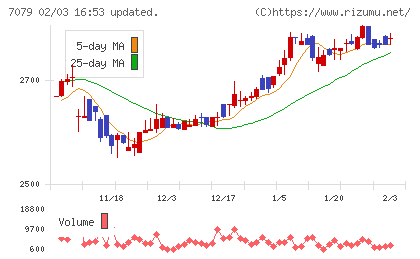 ＷＤＢココチャート