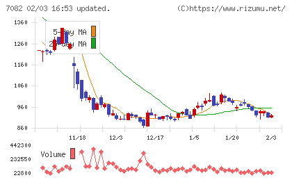 ジモティーチャート