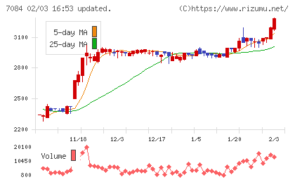 Ｓｍｉｌｅ　Ｈｏｌｄｉｎｇｓチャート
