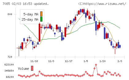 カーブスホールディングスチャート