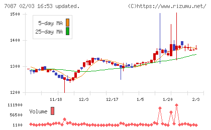 ウイルテックチャート