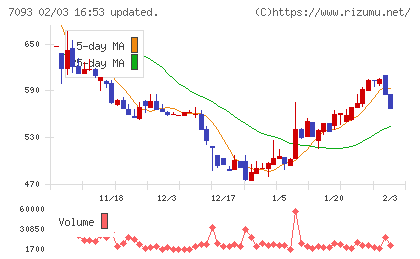 アディッシュチャート