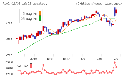 日本車輌製造チャート