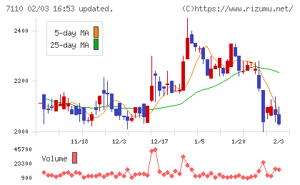 クラシコムチャート