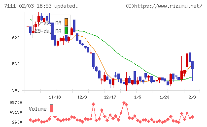 ＩＮＥＳＴチャート