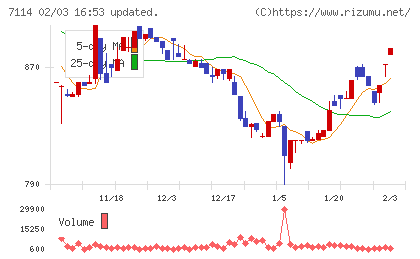 フーディソンチャート