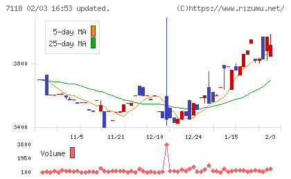 伸和ホールディングスチャート