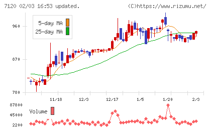 ＳＨＩＮＫＯチャート