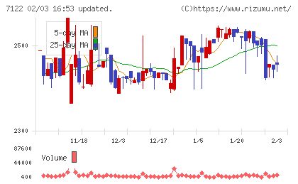近畿車輛チャート