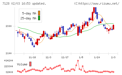 ユニソルホールディングスチャート