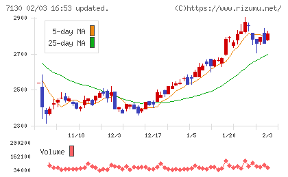 ヤマエグループホールディングスチャート