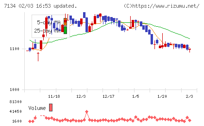 アップガレージグループチャート