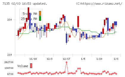 ジャパンクラフトホールディングスチャート
