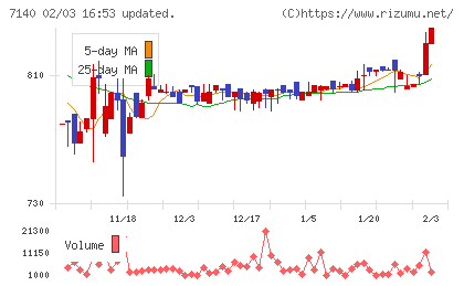 ペットゴーチャート
