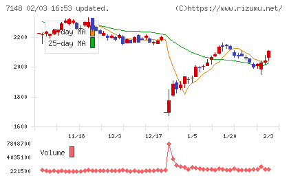 ＦＰＧチャート