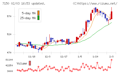 島根銀行チャート