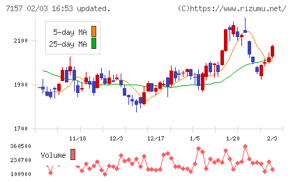 ライフネット生命保険チャート