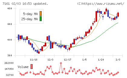 じもとホールディングスチャート