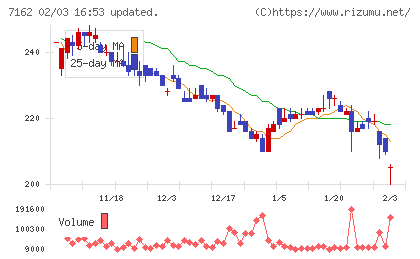 アストマックスチャート