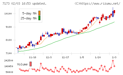 東京きらぼしフィナンシャルグループチャート