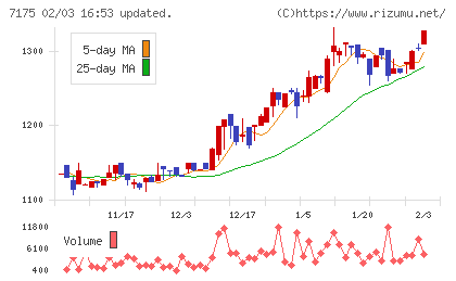今村証券チャート