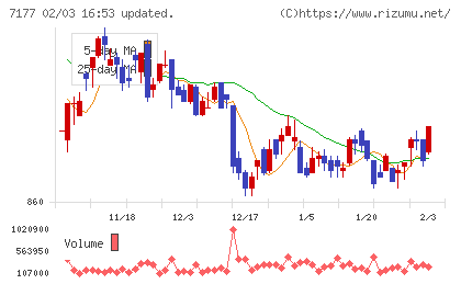 GMOフィナンシャルホールディングスチャート