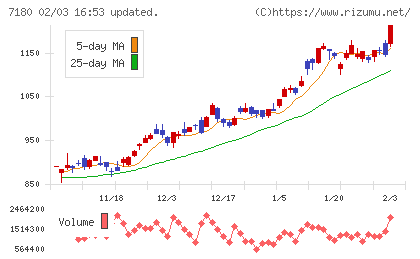 九州フィナンシャルグループチャート