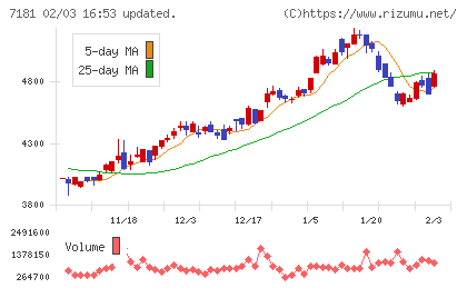 かんぽ生命保険チャート